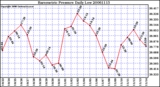 Milwaukee Weather Barometric Pressure Daily Low