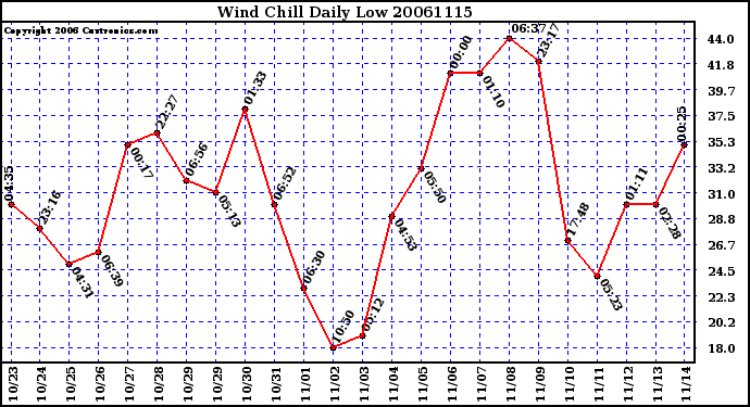 Milwaukee Weather Wind Chill Daily Low