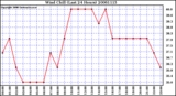 Milwaukee Weather Wind Chill (Last 24 Hours)