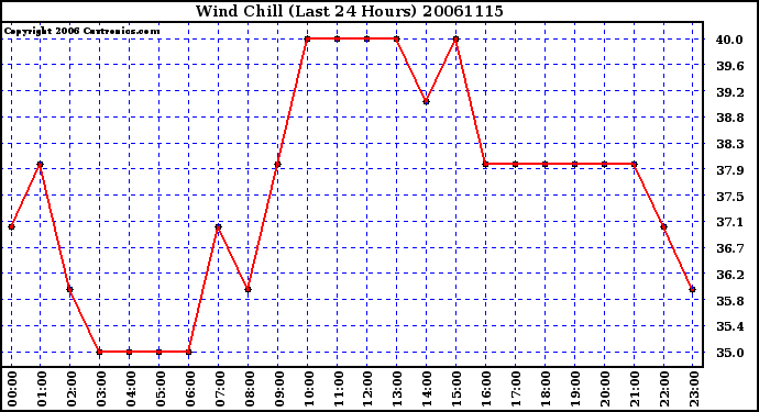 Milwaukee Weather Wind Chill (Last 24 Hours)