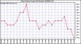 Milwaukee Weather Dew Point (Last 24 Hours)