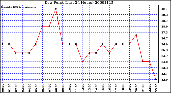 Milwaukee Weather Dew Point (Last 24 Hours)