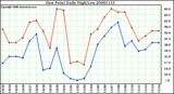 Milwaukee Weather Dew Point Daily High/Low