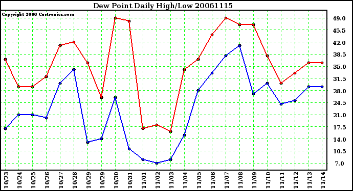 Milwaukee Weather Dew Point Daily High/Low