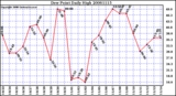 Milwaukee Weather Dew Point Daily High