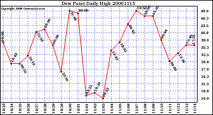 Milwaukee Weather Dew Point Daily High