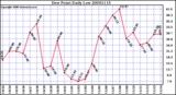 Milwaukee Weather Dew Point Daily Low