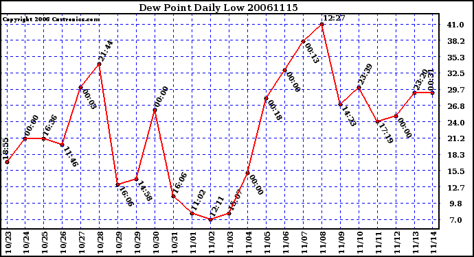 Milwaukee Weather Dew Point Daily Low