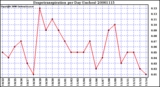 Milwaukee Weather Evapotranspiration per Day (Inches)