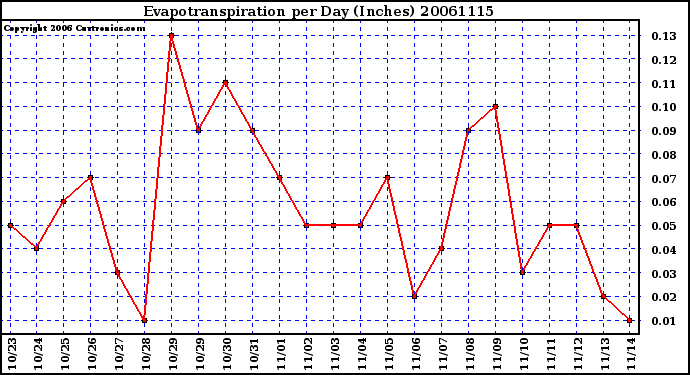 Milwaukee Weather Evapotranspiration per Day (Inches)