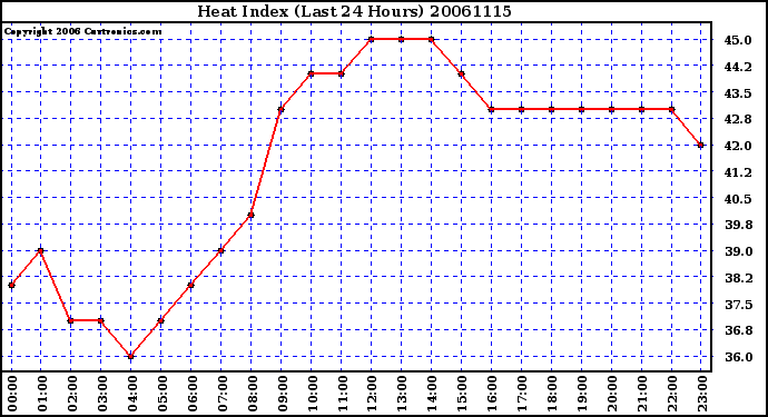 Milwaukee Weather Heat Index (Last 24 Hours)