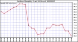 Milwaukee Weather Outdoor Humidity (Last 24 Hours)