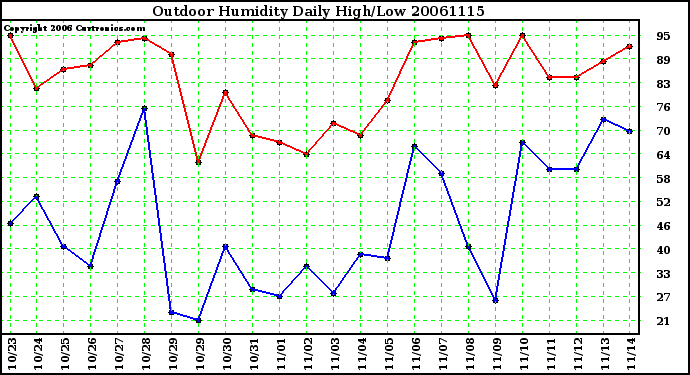 Milwaukee Weather Outdoor Humidity Daily High/Low