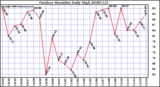 Milwaukee Weather Outdoor Humidity Daily High