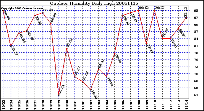 Milwaukee Weather Outdoor Humidity Daily High