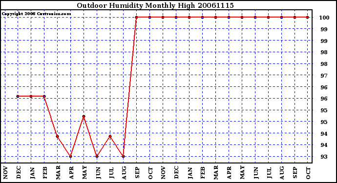 Milwaukee Weather Outdoor Humidity Monthly High