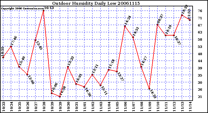 Milwaukee Weather Outdoor Humidity Daily Low