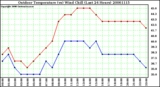 Milwaukee Weather Outdoor Temperature (vs) Wind Chill (Last 24 Hours)