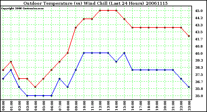 Milwaukee Weather Outdoor Temperature (vs) Wind Chill (Last 24 Hours)