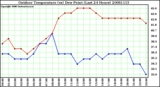 Milwaukee Weather Outdoor Temperature (vs) Dew Point (Last 24 Hours)