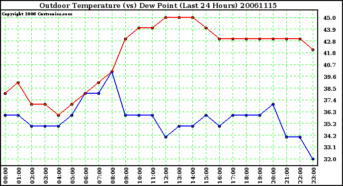 Milwaukee Weather Outdoor Temperature (vs) Dew Point (Last 24 Hours)