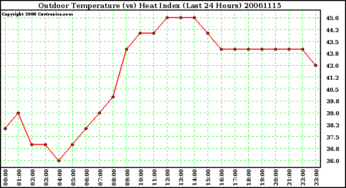 Milwaukee Weather Outdoor Temperature (vs) Heat Index (Last 24 Hours)