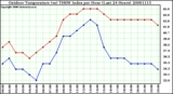 Milwaukee Weather Outdoor Temperature (vs) THSW Index per Hour (Last 24 Hours)