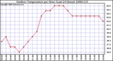 Milwaukee Weather Outdoor Temperature per Hour (Last 24 Hours)