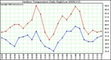 Milwaukee Weather Outdoor Temperature Daily High/Low