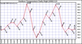 Milwaukee Weather Outdoor Temperature Daily High