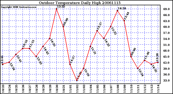 Milwaukee Weather Outdoor Temperature Daily High