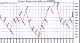 Milwaukee Weather Outdoor Temperature Daily Low