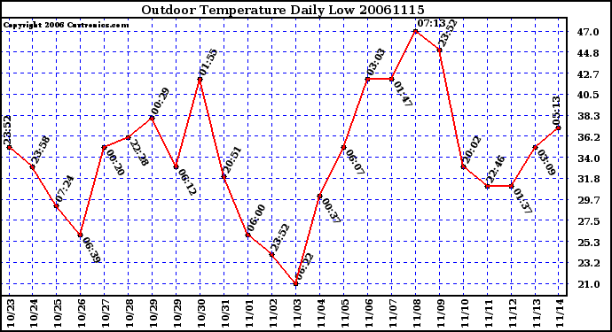 Milwaukee Weather Outdoor Temperature Daily Low