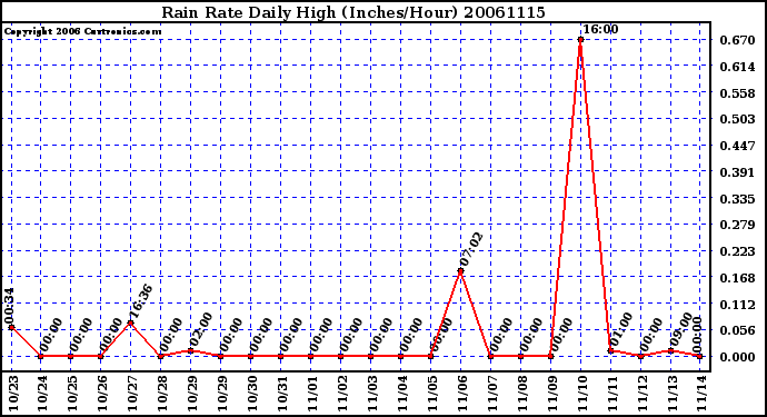 Milwaukee Weather Rain Rate Daily High (Inches/Hour)