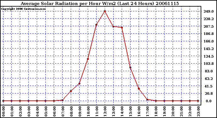 Milwaukee Weather Average Solar Radiation per Hour W/m2 (Last 24 Hours)