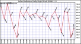 Milwaukee Weather Solar Radiation Daily High W/m2