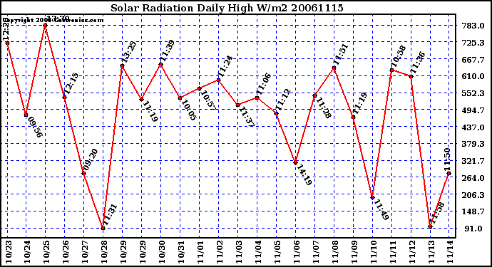 Milwaukee Weather Solar Radiation Daily High W/m2