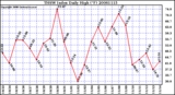 Milwaukee Weather THSW Index Daily High (F)