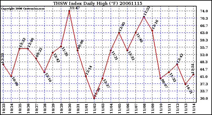 Milwaukee Weather THSW Index Daily High (F)