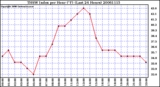 Milwaukee Weather THSW Index per Hour (F) (Last 24 Hours)