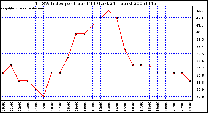 Milwaukee Weather THSW Index per Hour (F) (Last 24 Hours)