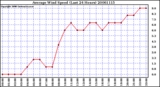 Milwaukee Weather Average Wind Speed (Last 24 Hours)