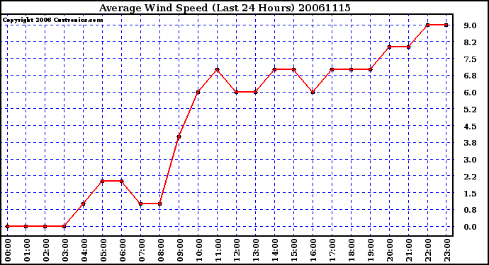 Milwaukee Weather Average Wind Speed (Last 24 Hours)