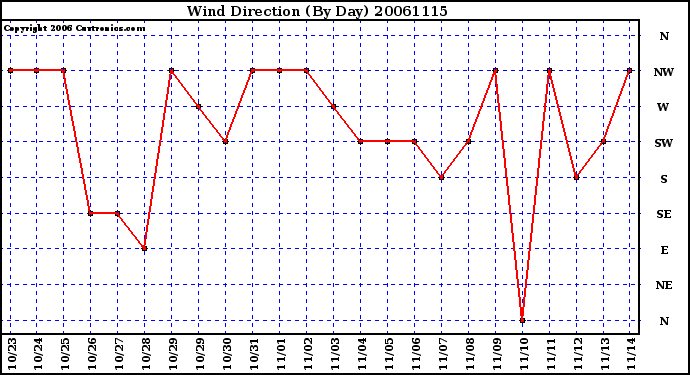 Milwaukee Weather Wind Direction (By Day)