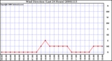 Milwaukee Weather Wind Direction (Last 24 Hours)