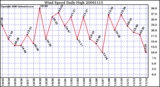 Milwaukee Weather Wind Speed Daily High