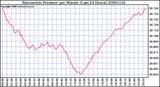 Milwaukee Weather Barometric Pressure per Minute (Last 24 Hours)