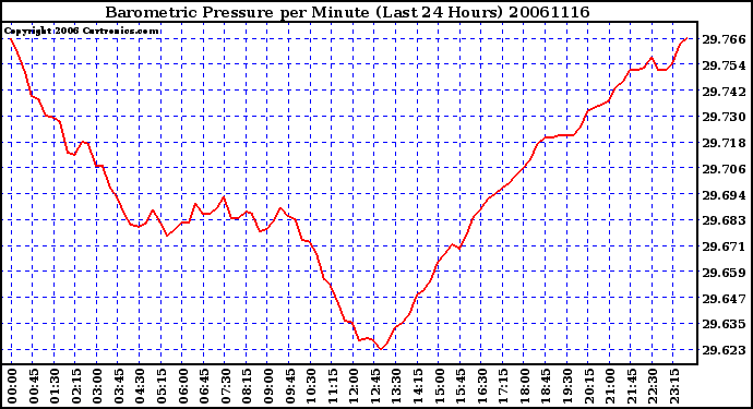 Milwaukee Weather Barometric Pressure per Minute (Last 24 Hours)