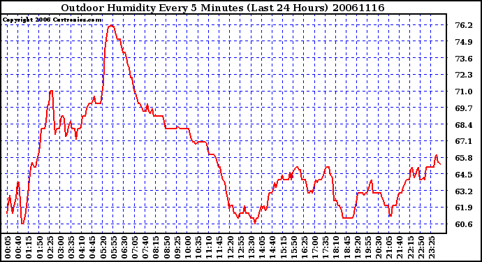 Milwaukee Weather Outdoor Humidity Every 5 Minutes (Last 24 Hours)