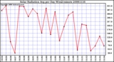 Milwaukee Weather Solar Radiation Avg per Day W/m2/minute